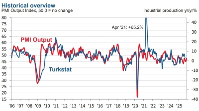 PMI data “provide hope” Turkish manufacturing will see better fortunes at turn of year
