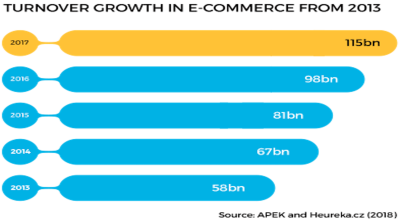 Czechs forecast to hike spending via online shops by up to 18% in 2018 