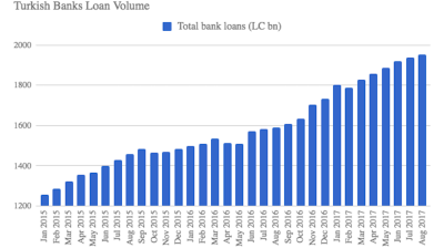 Turkish lenders’ 8-month combined net income rises 25% y/y