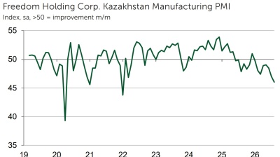 Kazakhstan manufacturing downturn deepens in August, PMI shows