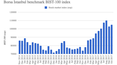 Bourse Istanbul attracts $50mn net inflows in week ending October 6