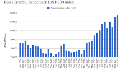 Turkish central bank reports $305mn outflow from Bourse Istanbul in week to Jan. 12