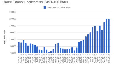 Turkish stocks and government debt net inflow $855mn in week ending Jan. 26