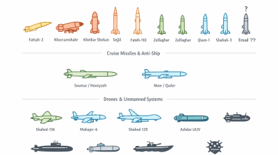 Israel, US have armed themselves for the wrong war