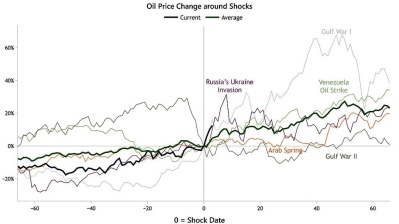 Prices don’t peak of fall in a crisis until about two months after the event