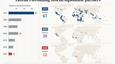 Taiwan's circle of friends has shrunk to 12 thanks to Beijing pressure 
