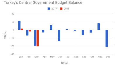 Turkey’s budget deficit expands 4% y/y in March