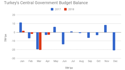 Turkey’s budget deficit improves 7% y/y in April