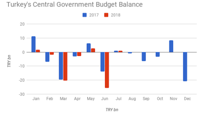 Turkey’s budget deficit expands 85% y/y in January-July