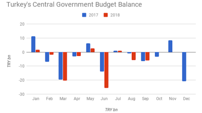 Turkey’s budget deficit contracts 7% y/y in September on non-tax revenues
