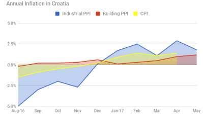Building material price inflation in Croatia reaches 1.2% in May