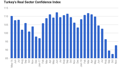 Turkish business confidence recovers slightly but remains in negative territory