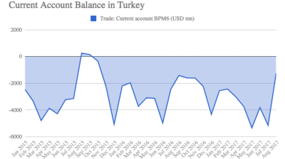 Turkey's current account deficit contracts 12% y/y to $1.24bn in August