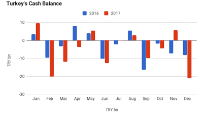 Turkey’s cash deficit grows 158% y/y in 2017