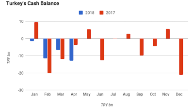 Turkey’s cash deficit expands 251% y/y in April
