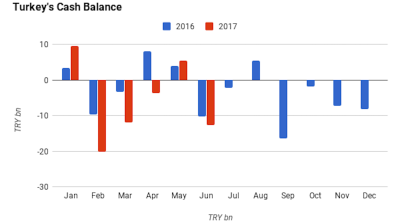 Turkey’s cash deficit grows 24% y/y in June after a 39% cash surplus posted in May