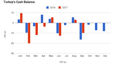 TRY9.85bn deficit recorded for Turkey’s cash budget in September