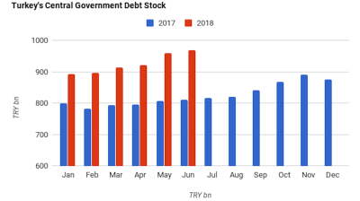 Turkish government's gross debt stock grows 19.4% y/y in June