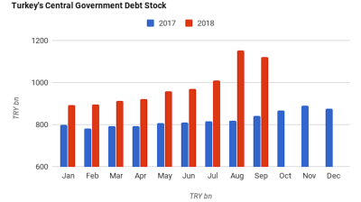 Turkey raises €1.5bn from 2026 eurobond yielding 5.25%