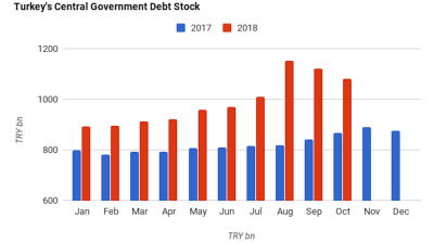 Turkish finance minister’s borrowing moves ‘risk accentuating recession’