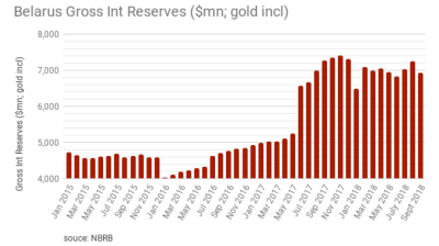 Belarus' gold, forex reserves fall to $6.93bn 