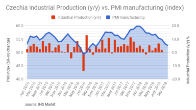 Czech PMI further drop to 23-month low amid slowdown in automotive industry in October