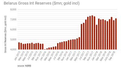 Belarus' gross international reserves rose to $7.1bn as of November 1
