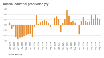 Russia's industrial output growth slows further in September
