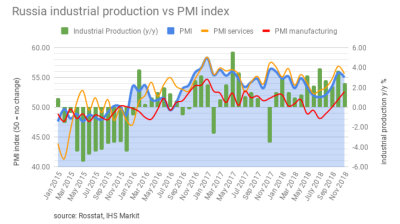 Russia's PMI indices cool slightly in December but finish the year on a strong note