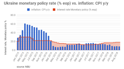 Ukraine central bank keeps key rate unchanged at 18% 