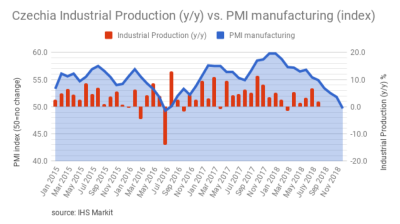 Czech PMI dropped below 50.0 for the first time since July 2016