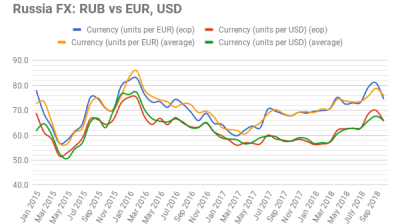 Russia’s ruble opened 2019 at three year low against the dollar
