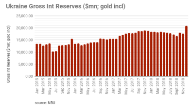 Ukraine’s gross international reserves reach five-year high in 2018