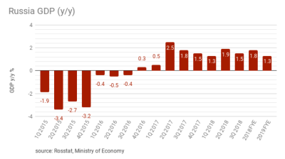 Russia's GDP posts 1.5% growth in 3Q18 