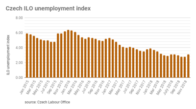 Czech unemployment up to 3.1%, first increase in four months