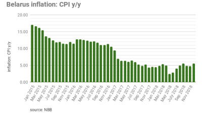 Belarus finishes 2018 with 5.6% inflation 
