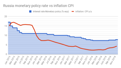 Russian inflation in 2018 at 4.3% over the CBR’s target, but rate hike unlikely