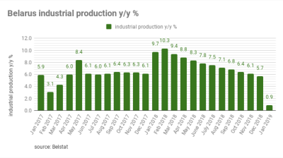 Belarus reports 0.9% y/y industrial growth in January