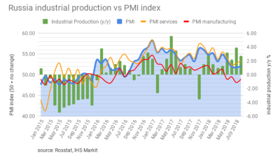 Russia's manufacturing PMI sector flat in September 