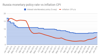 Russian central bank keeps monetary policy rate on hold at 7.75%, outlook for modest rises in inflation in 2019