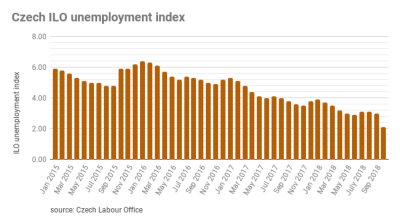 Czech unemployment falls to 25-year low of 2.1%