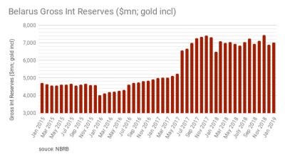 Belarus' gold and foreign currency reserves totalled $7,017.7mn as of 1 February 2019