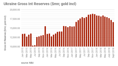 Ukraine’s international reserves continue to shrink slowly in September