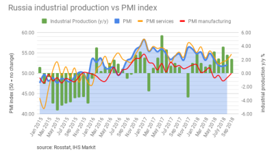 Russian manufacturing PMI up as industry gains a little momentum