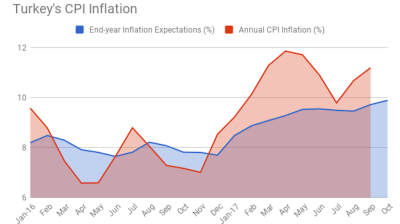 Turkey’s end-year inflation expectations reach 9.9% in October