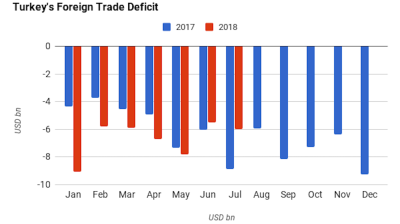 July data shows sharp quickening in contraction of Turkey’s foreign trade gap to 32% y/y