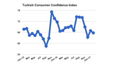 Turkish consumer confidence declines 1.8% in February