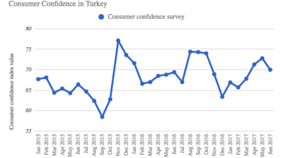 Turkish consumer confidence index falls sharply in June