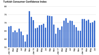 Turkey’s consumer confidence index moves up 4% m/m in July