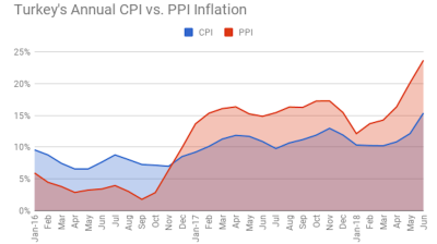 Capital Economics asks if Turkish inflation is spiralling out of control